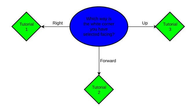 f2l flow chart